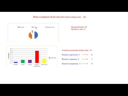 Педагогтардың білім деңгейі (педагогтар саны – 26) Жоғары білімді -23
