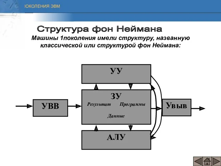 Машины 1поколения имели структуру, названную классической или структурой фон Неймана: Структура фон Неймана