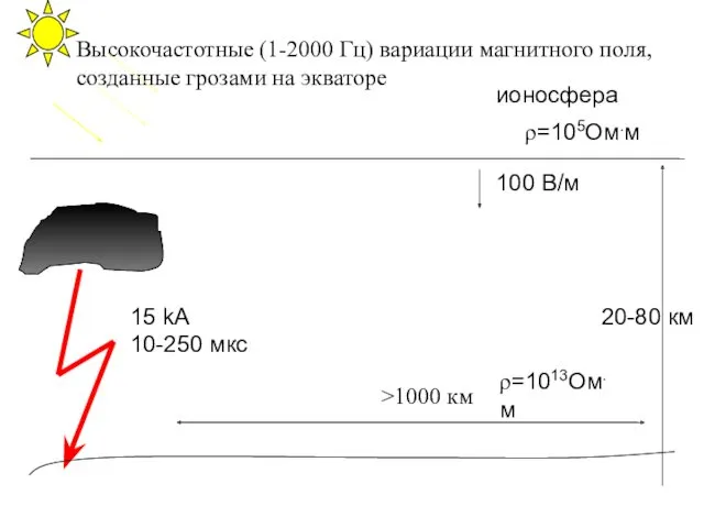Высокочастотные (1-2000 Гц) вариации магнитного поля, созданные грозами на экваторе 20-80 км ρ=1013Ом.м