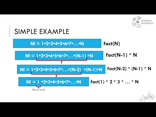 SIMPLE EXAMPLE N! = 1•2•3•4•5•6•7•…•N N! = 1•2•3•4•5•6•7•…•(N-1) •N N!