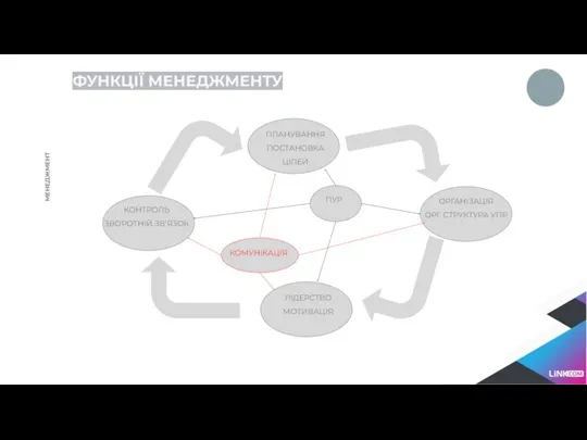 ФУНКЦІЇ МЕНЕДЖМЕНТУ МЕНЕДЖМЕНТ ПЛАНУВАННЯ ПОСТАНОВКА ЦІЛЕЙ ОРГАНІЗАЦІЯ ОРГ. СТРУКТУРА УПР