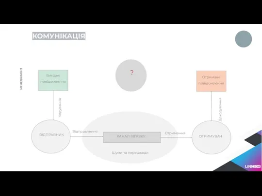 КОМУНІКАЦІЯ МЕНЕДЖМЕНТ Вихідне повідомлення ВІДПРАВНИК ОТРИМУВАЧ КАНАЛ ЗВ’ЯЗКУ Кодування Відправлення