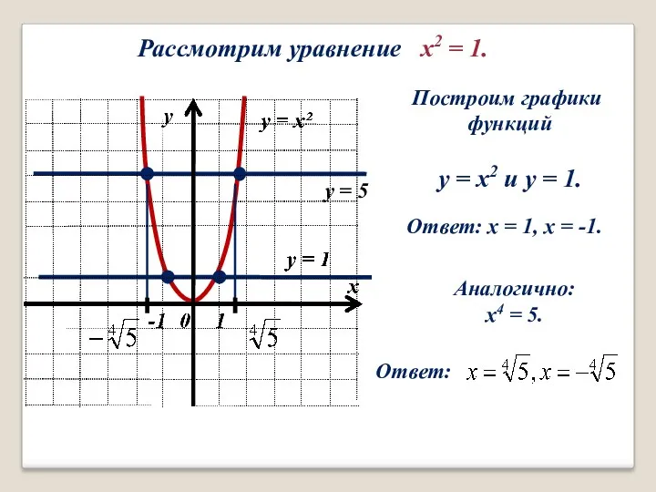 Рассмотрим уравнение x2 = 1. Построим графики функций y = x2 и y