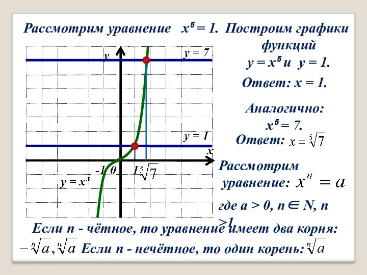 Рассмотрим уравнение x⁵ = 1. Построим графики функций y = x⁵ и y