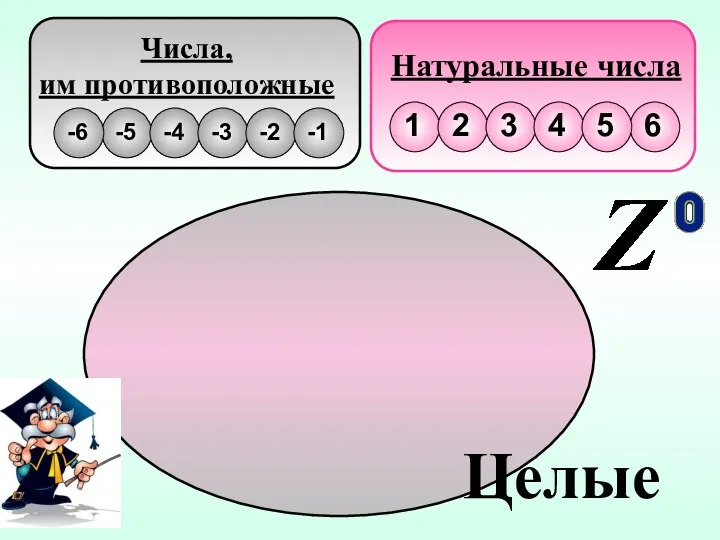 Натуральные числа Числа, им противоположные Целые