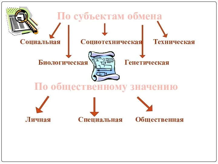 Социальная Социотехническая Техническая Биологическая Генетическая Личная Специальная Общественная По субъектам обмена По общественному значению