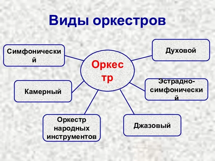 Виды оркестров Джазовый Эстрадно- симфонический Оркестр народных инструментов Духовой Камерный Симфонический Оркестр