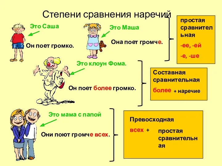 Степени сравнения наречий Он поет громко. Она поет громче. Они