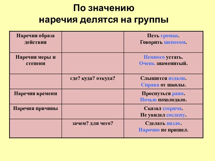 По значению наречия делятся на группы