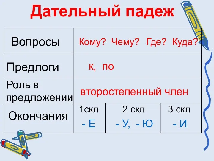 Дательный падеж Вопросы Предлоги Роль в предложении Окончания Кому? Чему?