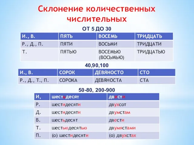 Склонение количественных числительных ОТ 5 ДО 30 40,90,100 50-80, 200-900