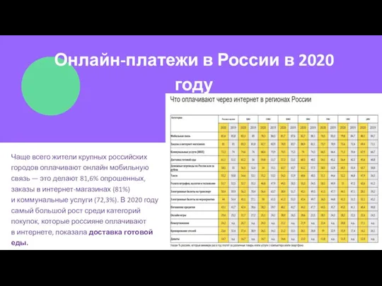Онлайн-платежи в России в 2020 году Чаще всего жители крупных