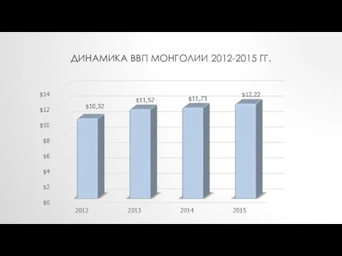 ДИНАМИКА ВВП МОНГОЛИИ 2012-2015 ГГ.