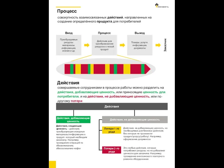 Процесс совокупность взаимосвязанных действий, направленных на создание определённого продукта для потребителей Заказчик