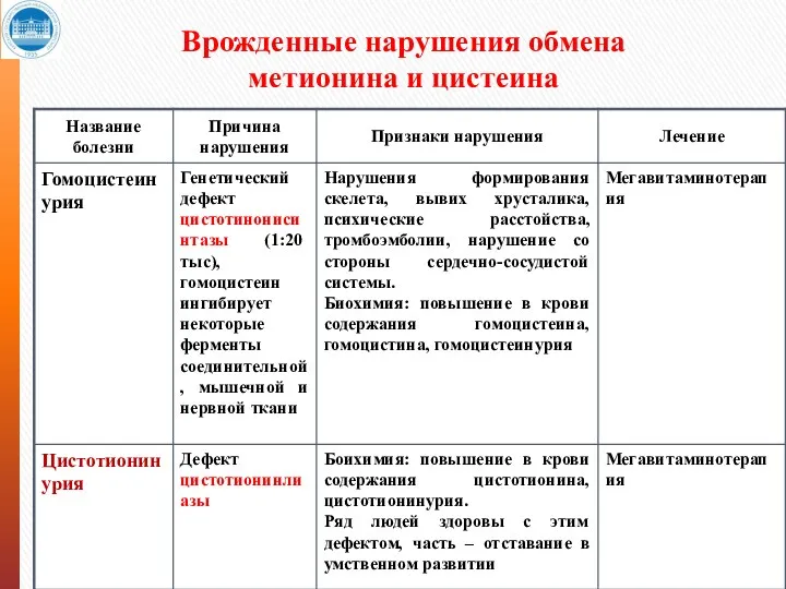 Врожденные нарушения обмена метионина и цистеина