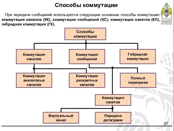 Способы коммутации При передаче сообщений используются следующие основные способы коммутации: