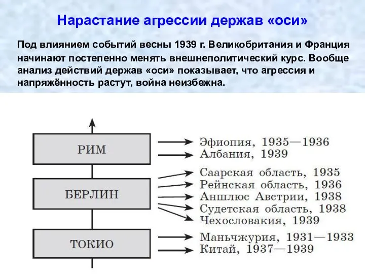 Нарастание агрессии держав «оси» Под влиянием событий весны 1939 г.