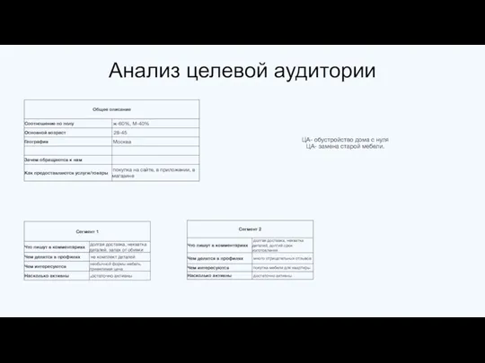 Анализ целевой аудитории ЦА- обустройство дома с нуля ЦА- замена старой мебели.