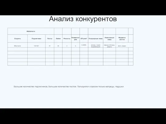 Анализ конкурентов Большое количество подписчиков. Большое количество постов. Пользуются спросом только матрацы, подушки