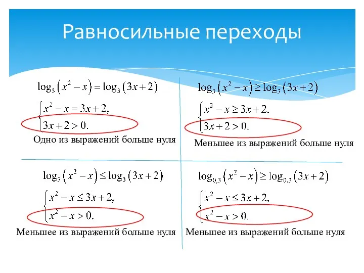 Равносильные переходы Одно из выражений больше нуля Меньшее из выражений