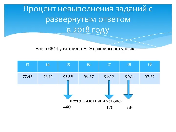 Процент невыполнения заданий с развернутым ответом в 2018 году Всего