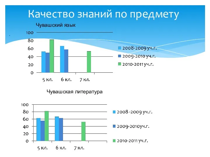 Качество знаний по предмету . Чувашский язык Чувашская литература