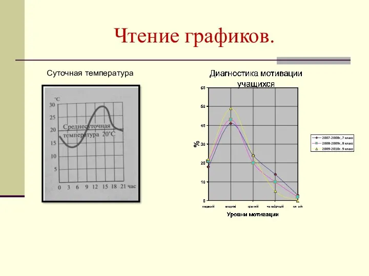 Чтение графиков. Суточная температура