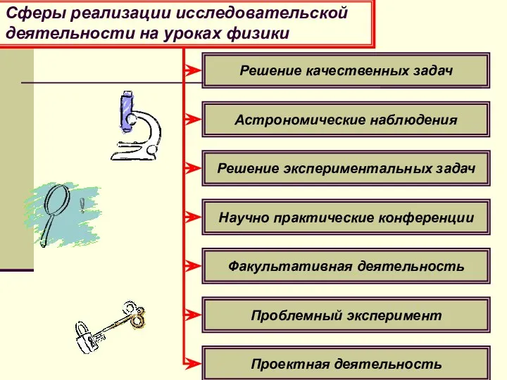 Сферы реализации исследовательской деятельности на уроках физики