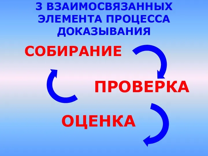 СОБИРАНИЕ ПРОВЕРКА ОЦЕНКА 3 ВЗАИМОСВЯЗАННЫХ ЭЛЕМЕНТА ПРОЦЕССА ДОКАЗЫВАНИЯ