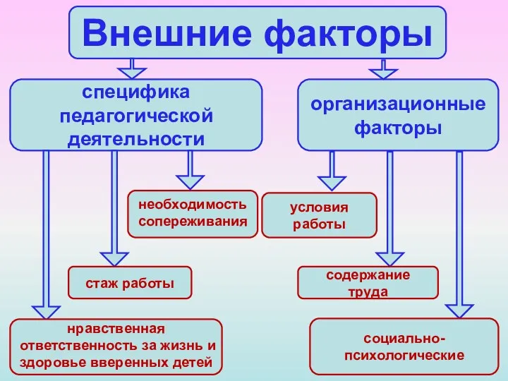 Внешние факторы специфика педагогической деятельности организационные факторы необходимость сопереживания стаж работы нравственная ответственность