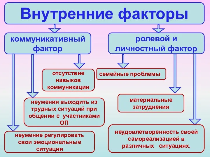 Внутренние факторы коммуникативный фактор ролевой и личностный фактор отсутствие навыков коммуникации неумения выходить