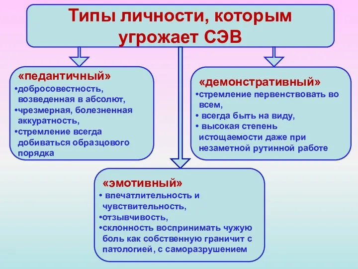 Типы личности, которым угрожает СЭВ «педантичный» добросовестность, возведенная в абсолют, чрезмерная, болезненная аккуратность,