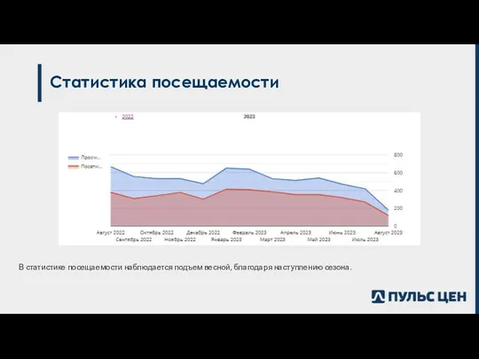 Статистика посещаемости В статистике посещаемости наблюдается подъем весной, благодаря наступлению сезона.