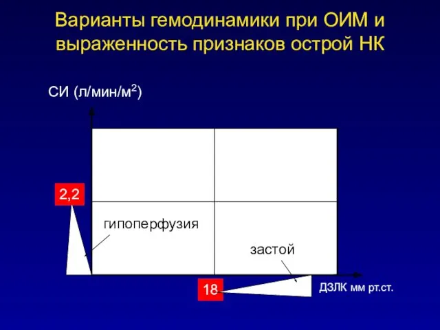 Варианты гемодинамики при ОИМ и выраженность признаков острой НК СИ