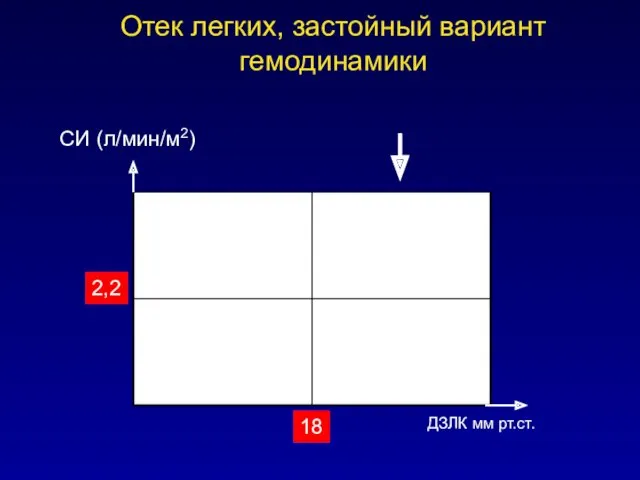 Отек легких, застойный вариант гемодинамики СИ (л/мин/м2) 18 ДЗЛК мм рт.ст. 2,2