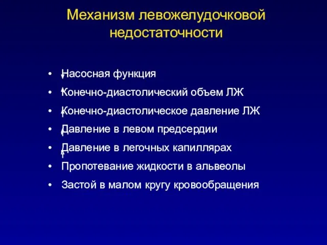 Механизм левожелудочковой недостаточности Насосная функция Конечно-диастолический объем ЛЖ Конечно-диастолическое давление