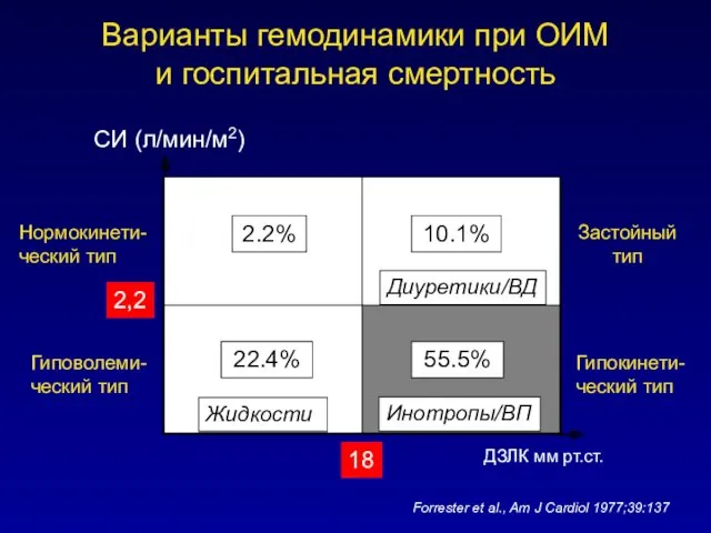 Варианты гемодинамики при ОИМ и госпитальная смертность 2.2% 22.4% 10.1%