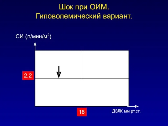 Шок при ОИМ. Гиповолемический вариант. СИ (л/мин/м2) 18 ДЗЛК мм рт.ст. 2,2