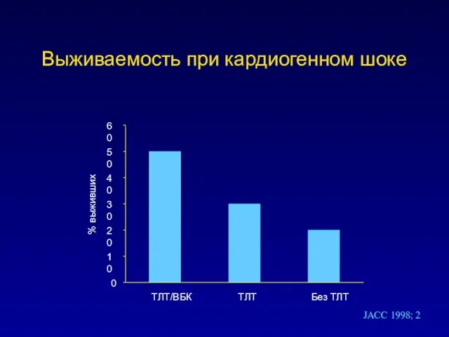 Выживаемость при кардиогенном шоке 0 10 20 30 40 50