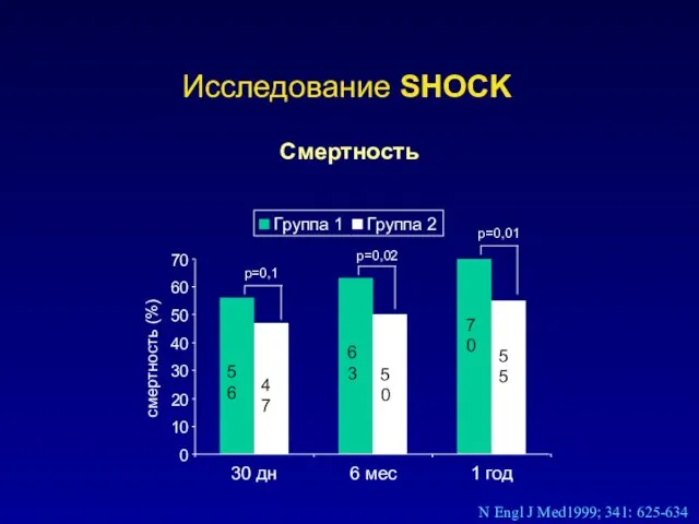 Смертность Исследование SHOCK N Engl J Med1999; 341: 625-634 p=0,1