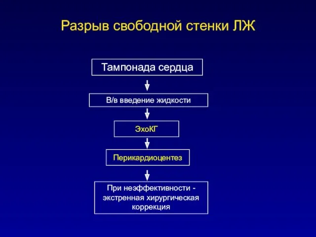 Разрыв свободной стенки ЛЖ Тампонада сердца В/в введение жидкости ЭхоКГ