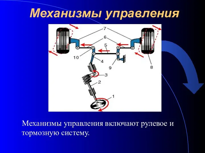 Механизмы управления Механизмы управления включают рулевое и тормозную систему.