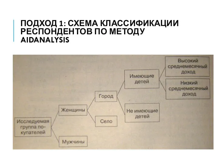 ПОДХОД 1: СХЕМА КЛАССИФИКАЦИИ РЕСПОНДЕНТОВ ПО МЕТОДУ AIDANALYSIS