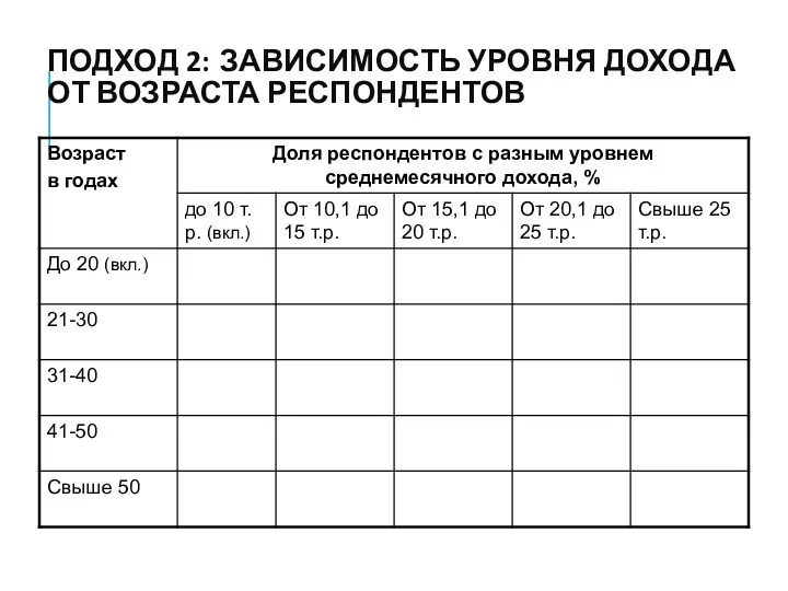 ПОДХОД 2: ЗАВИСИМОСТЬ УРОВНЯ ДОХОДА ОТ ВОЗРАСТА РЕСПОНДЕНТОВ