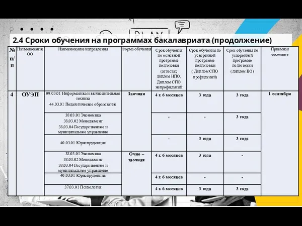 2.4 Сроки обучения на программах бакалавриата (продолжение)