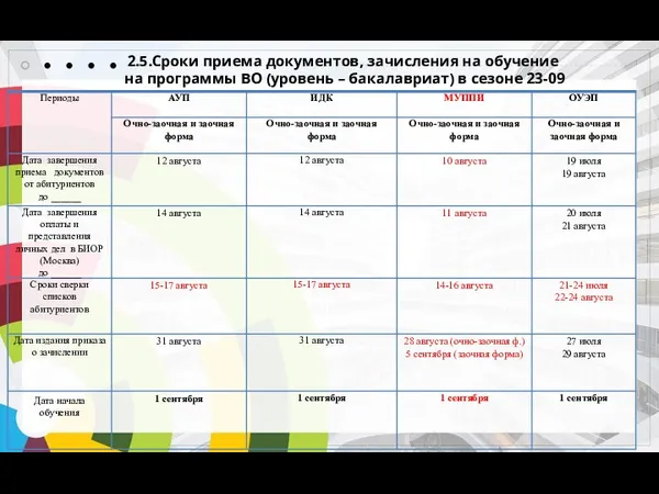 2.5.Сроки приема документов, зачисления на обучение на программы ВО (уровень – бакалавриат) в сезоне 23-09