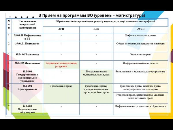 3 Прием на программы ВО (уровень – магистратура)