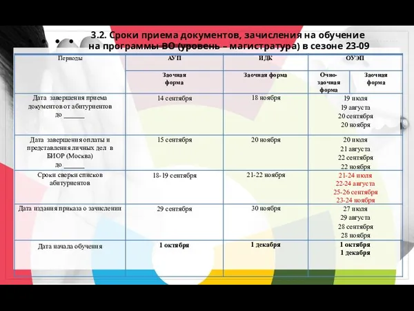 3.2. Сроки приема документов, зачисления на обучение на программы ВО (уровень – магистратура) в сезоне 23-09