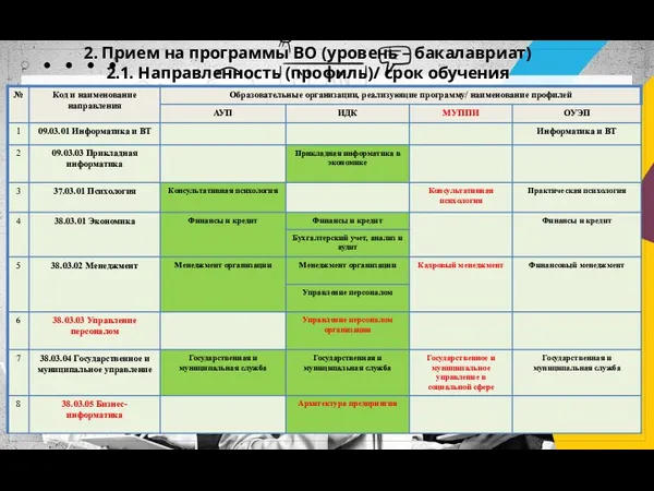 2. Прием на программы ВО (уровень – бакалавриат) 2.1. Направленность (профиль)/ срок обучения