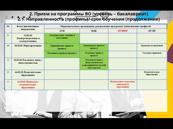 2. Прием на программы ВО (уровень – бакалавриат) 2.1. Направленность (профиль)/ срок обучения (продолжение)